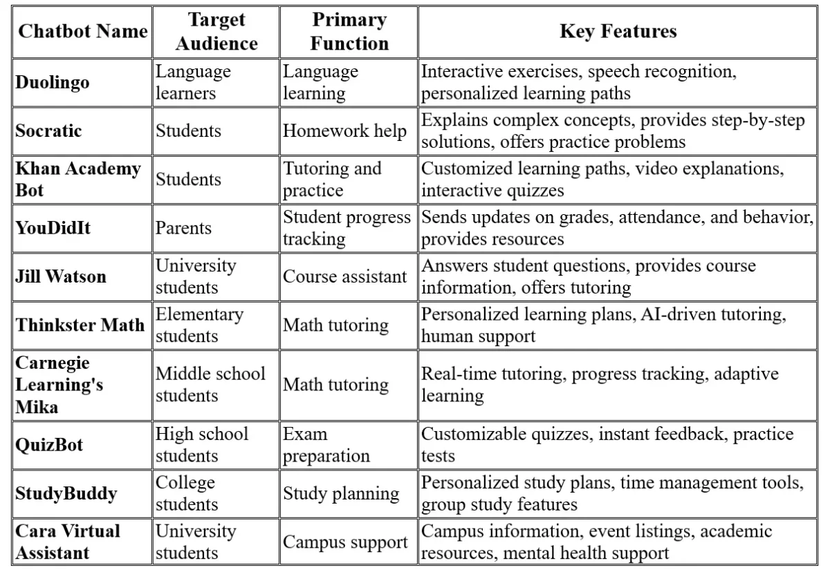 The Role of Chatbots in Education