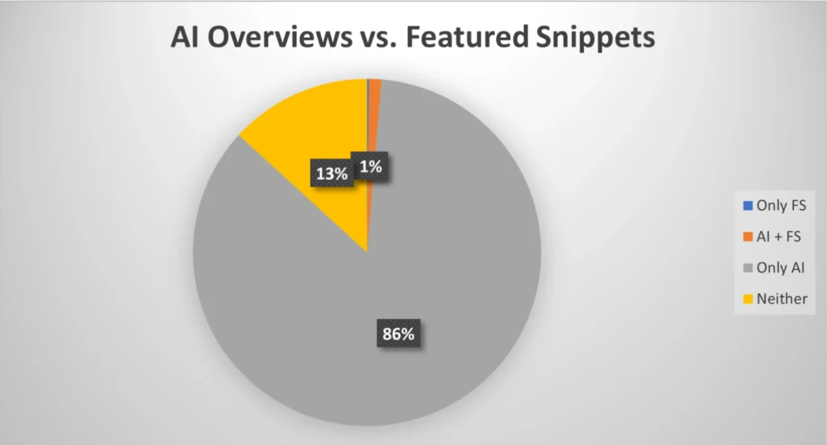 How to Rank #1 in Google’s AI Overviews