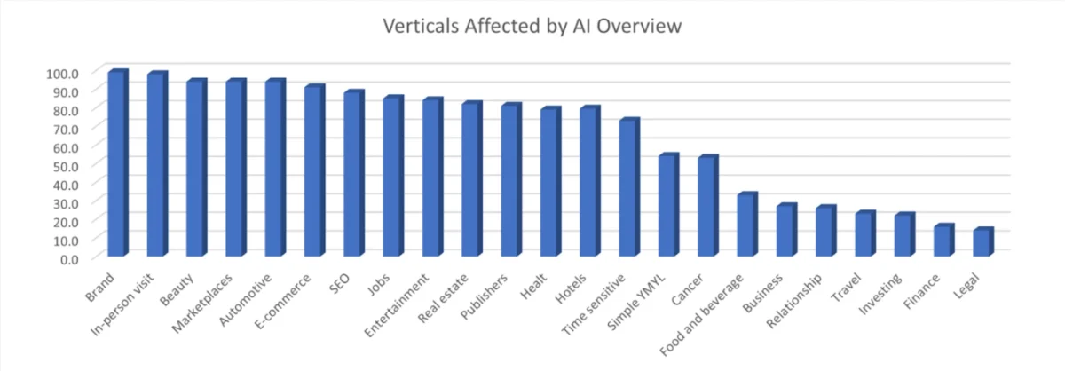 How to Rank #1 in Google’s AI Overviews